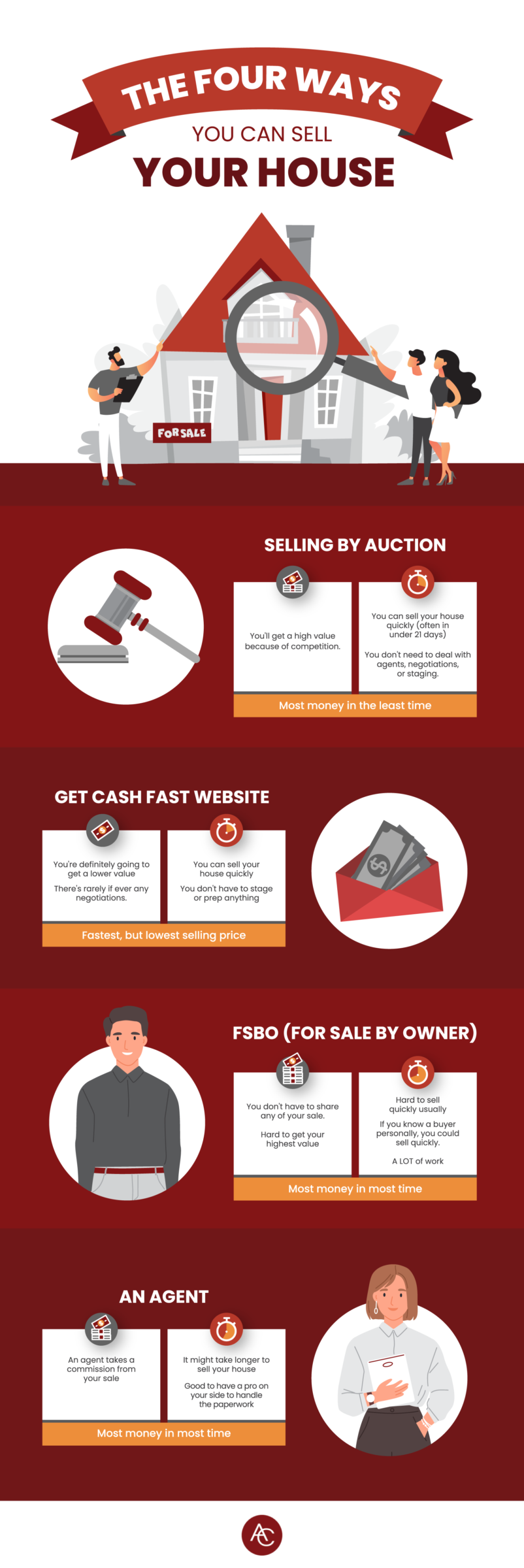 Infographic on the four ways you can sell your house from Alex Cooper